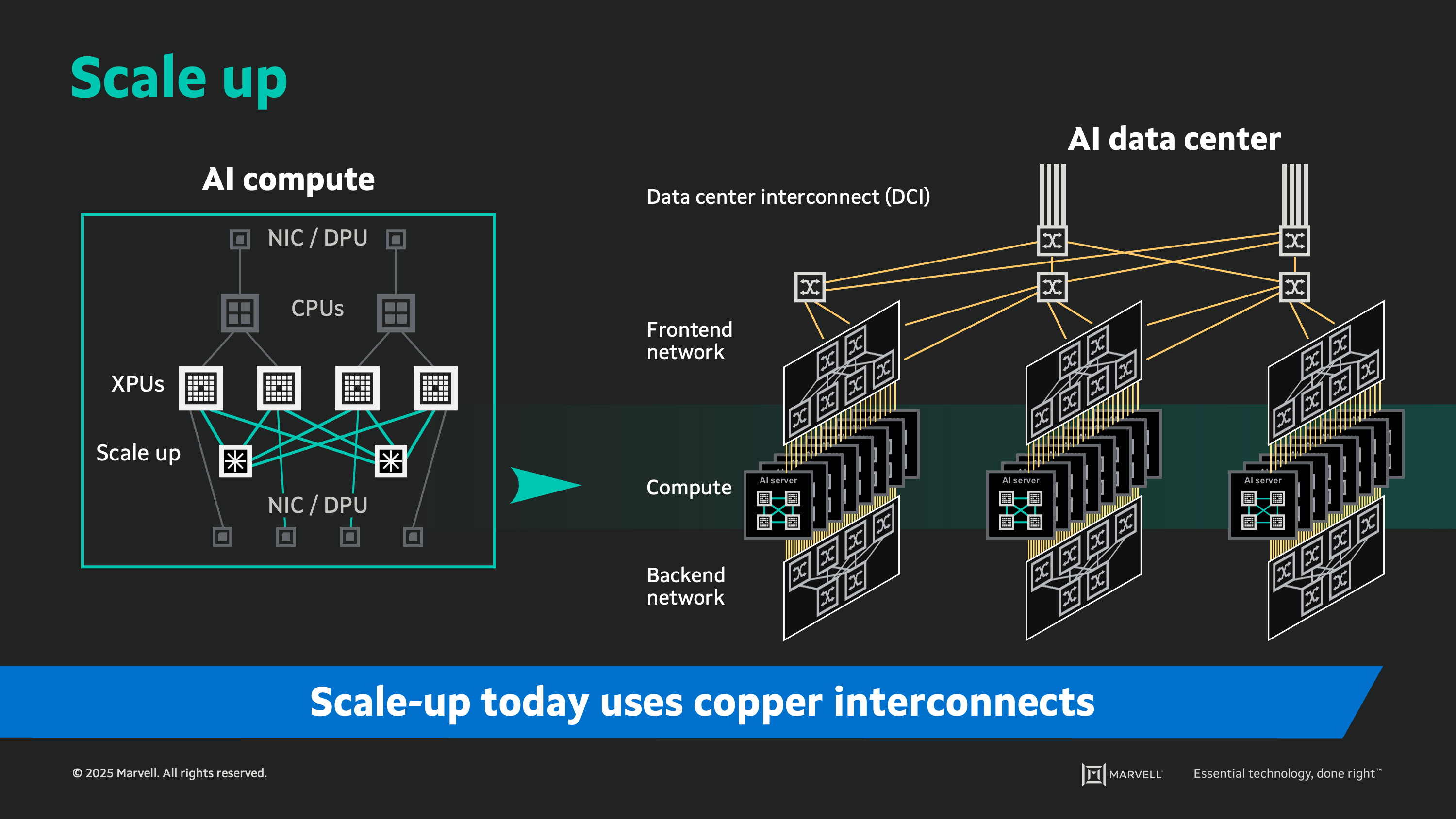 Scale up AI interconnects