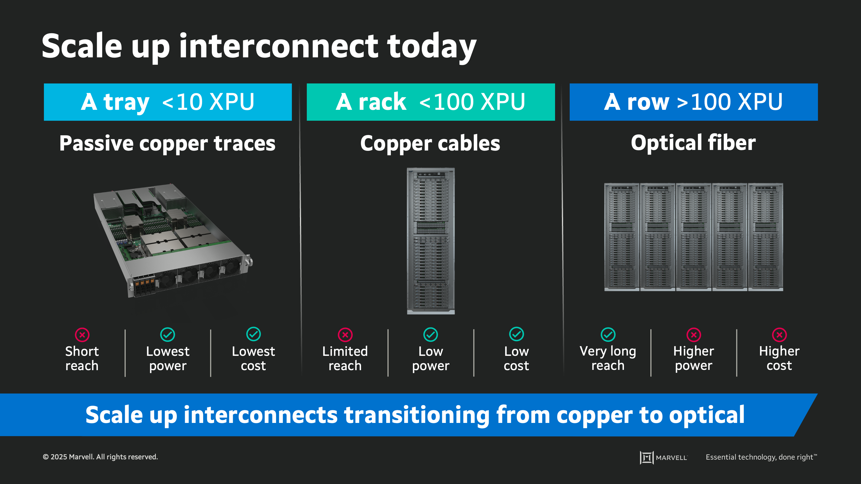 Scale up AI interconnects