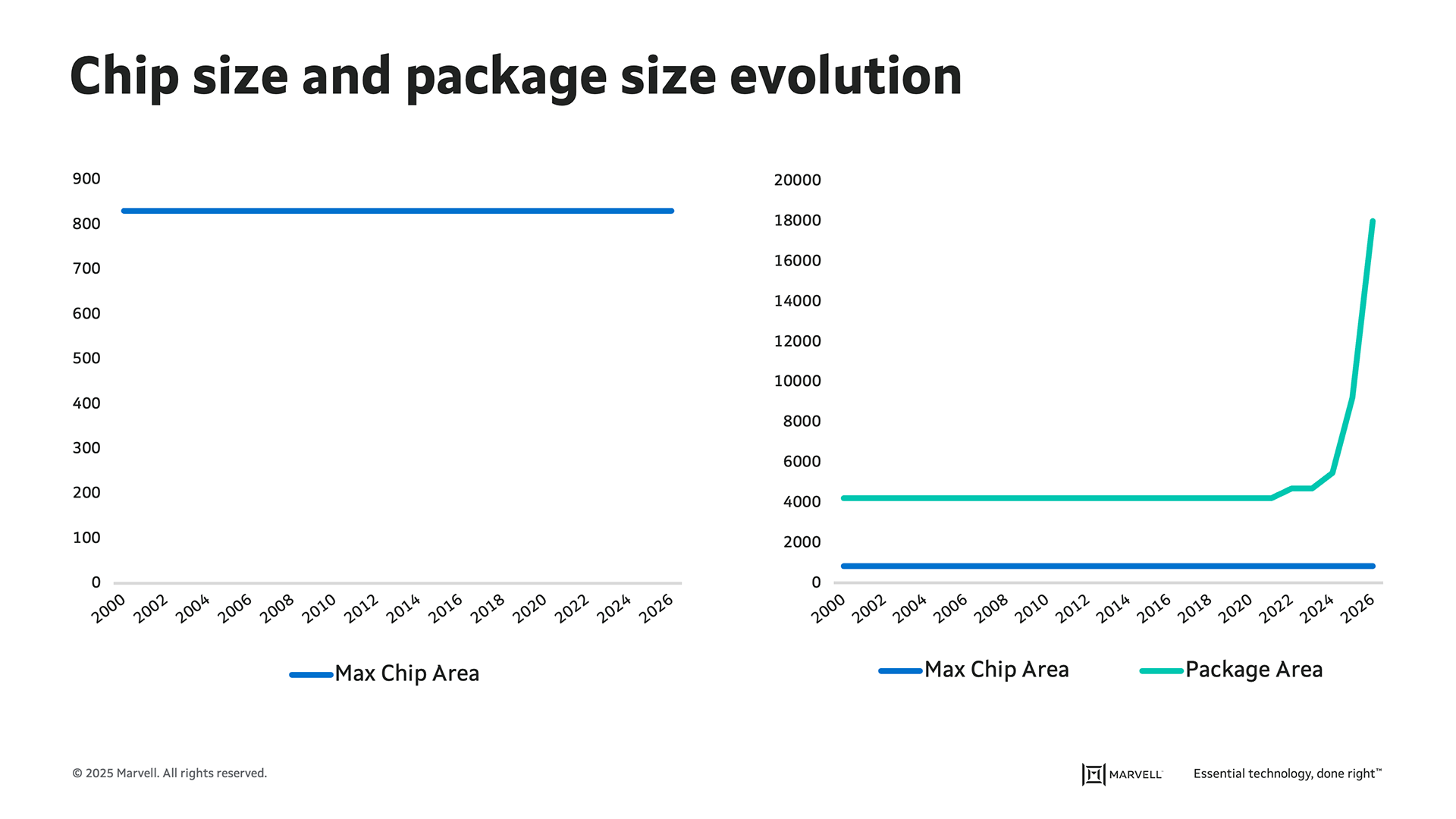 MarvellMulti-Die Packaging with RDL Interposers