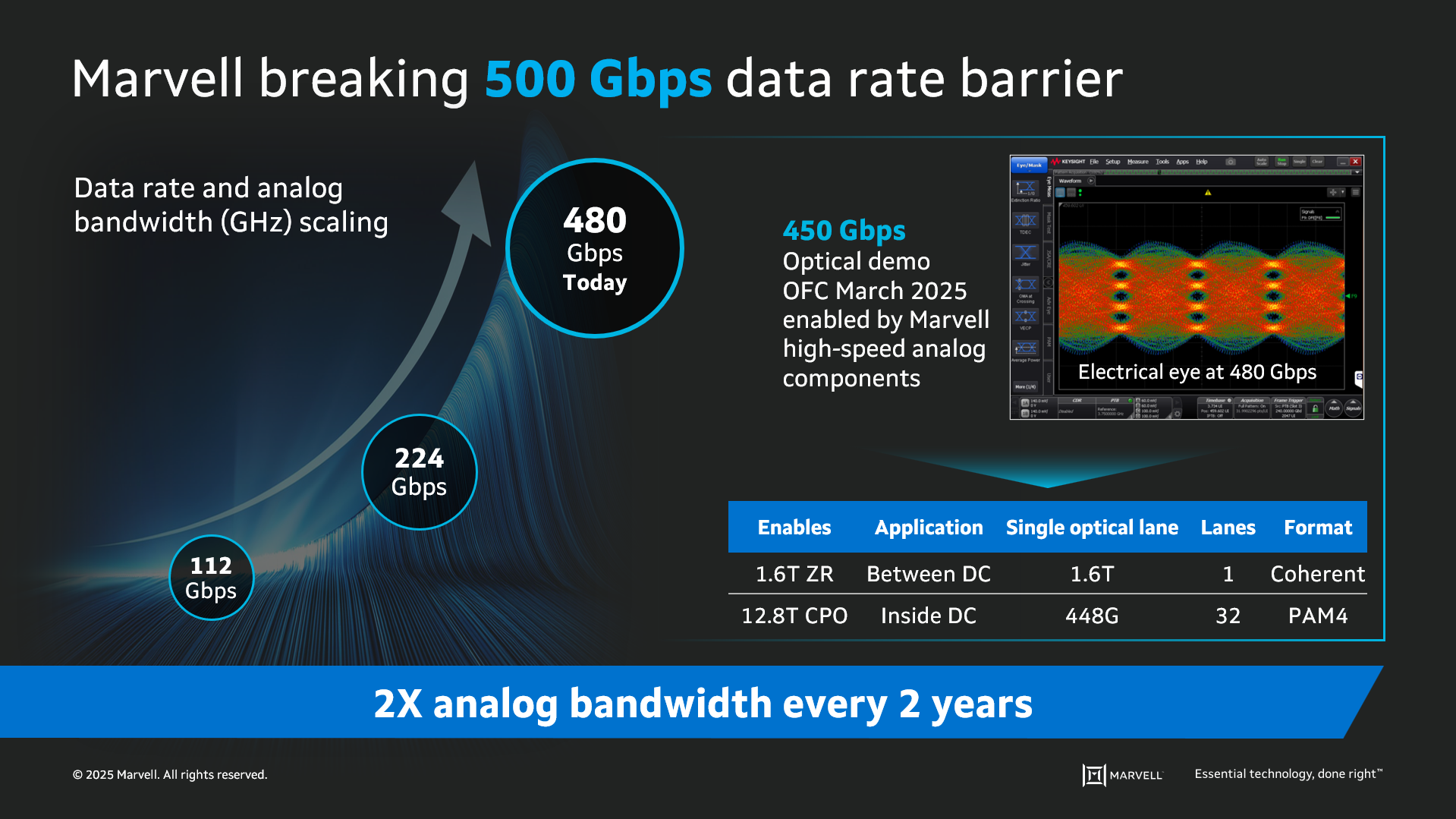 Marvell breaking 500 Gbps data rate barrier
