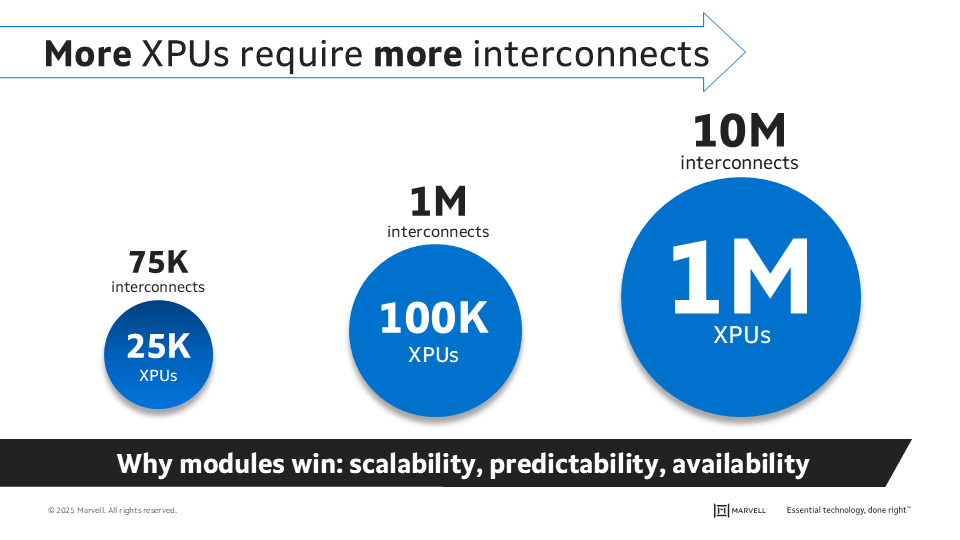 More XPUs require more interconnects