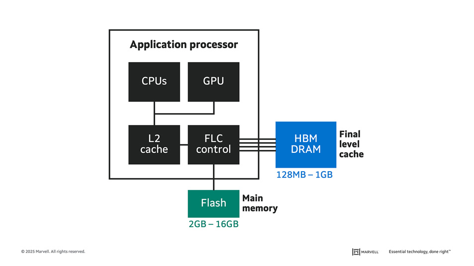 An early MoChi concept combining CPUs, a GPU and a FLC 