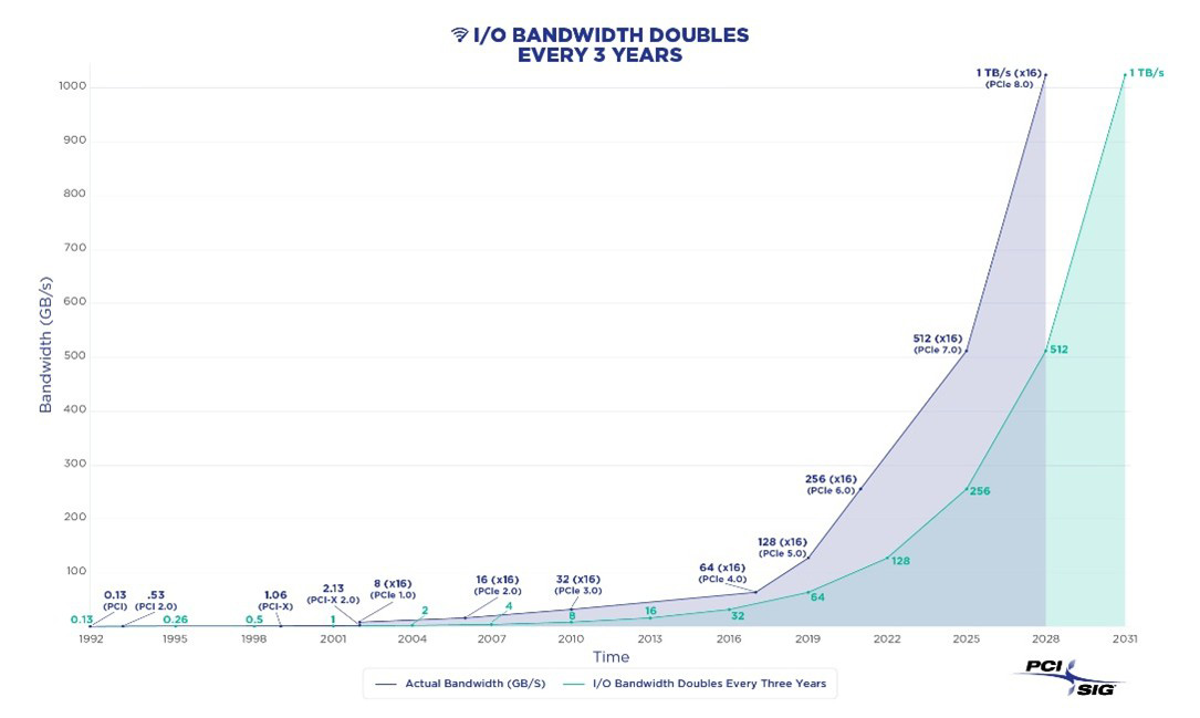More XPUs require more interconnects