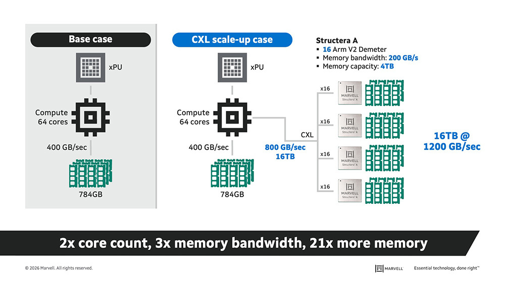 Multiple Structera A boards can be installed in a single server