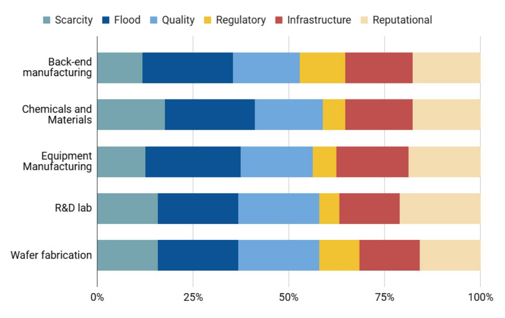 Global proportional distribution of water-related risks 